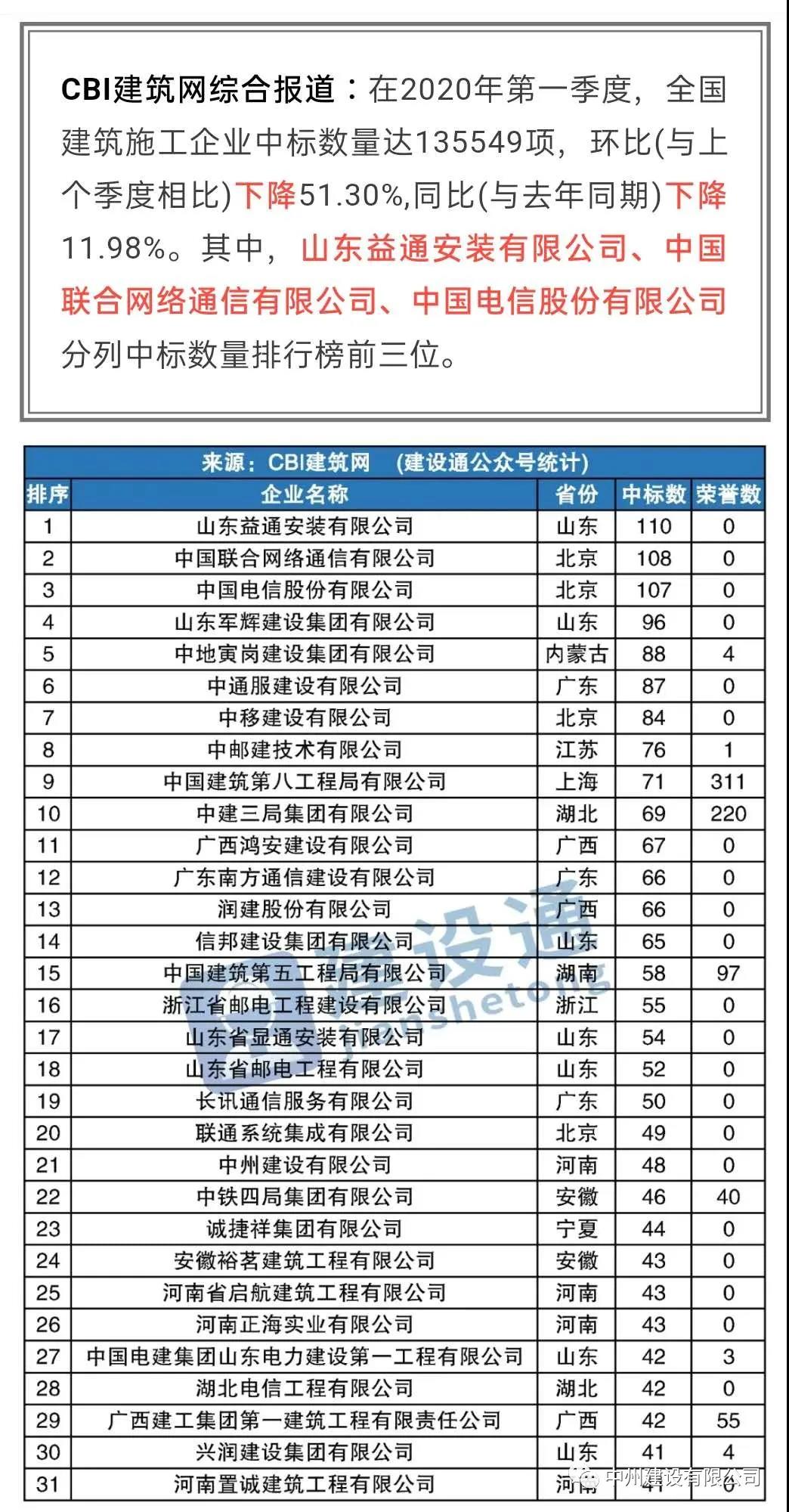 中州建設(shè)有限公司進(jìn)入全國(guó)建筑施工企業(yè)中標(biāo)100強(qiáng)，位居全國(guó)第21名，河南第1名